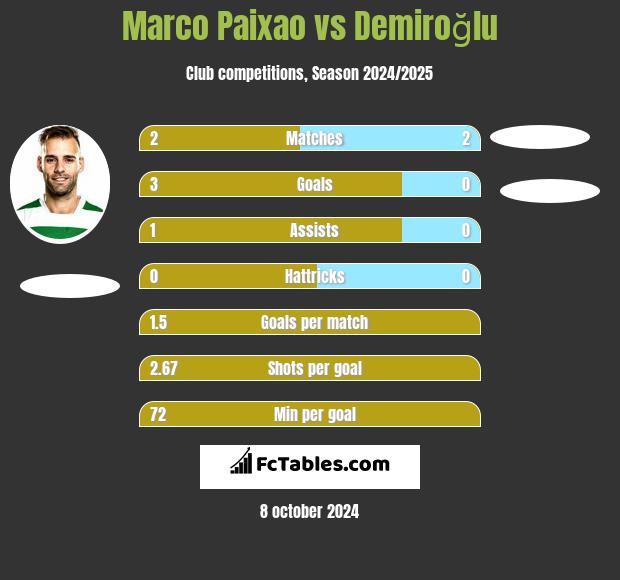 Marco Paixao vs Demiroğlu h2h player stats