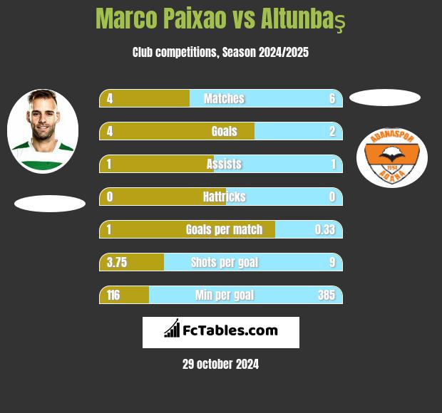 Marco Paixao vs Altunbaş h2h player stats