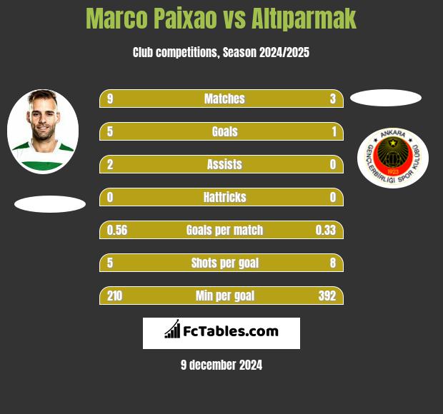 Marco Paixao vs Altıparmak h2h player stats