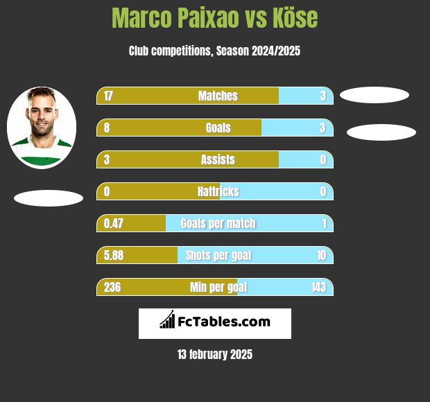 Marco Paixao vs Köse h2h player stats