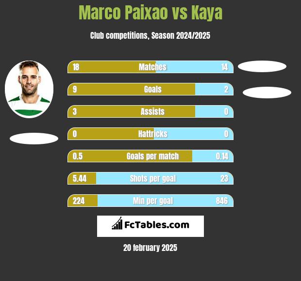 Marco Paixao vs Kaya h2h player stats