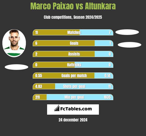 Marco Paixao vs Altunkara h2h player stats