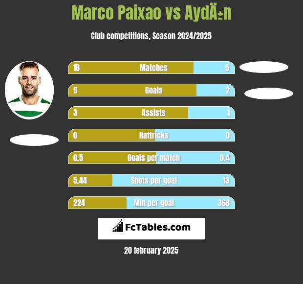 Marco Paixao vs AydÄ±n h2h player stats