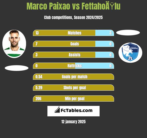 Marco Paixao vs FettahoÄŸlu h2h player stats