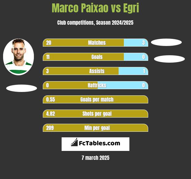 Marco Paixao vs Egri h2h player stats