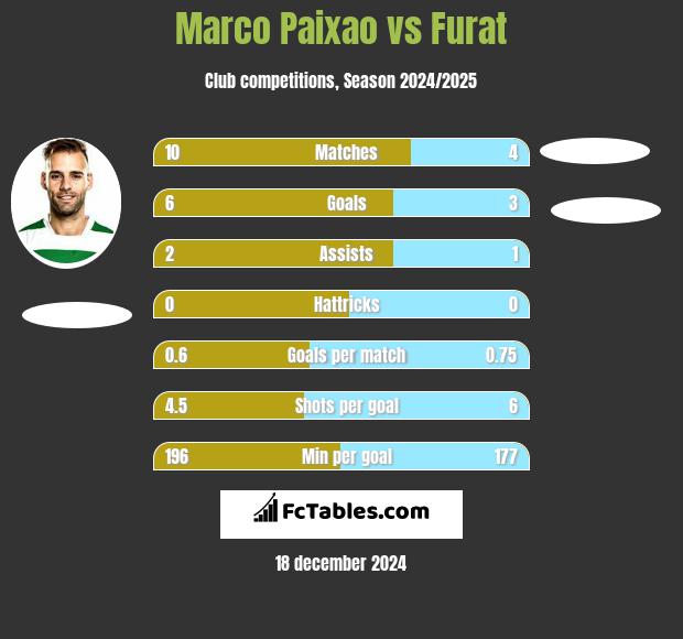 Marco Paixao vs Furat h2h player stats