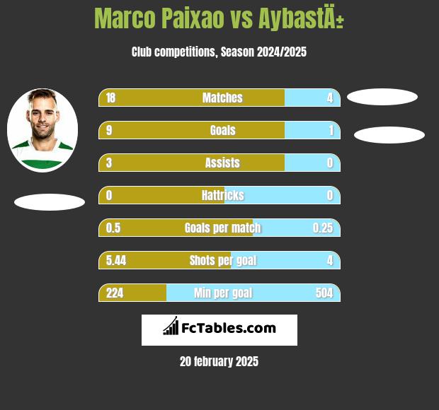 Marco Paixao vs AybastÄ± h2h player stats