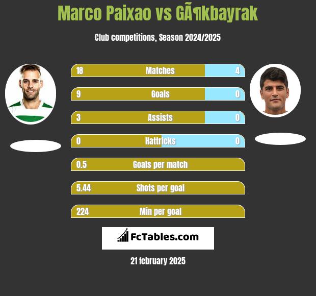 Marco Paixao vs GÃ¶kbayrak h2h player stats