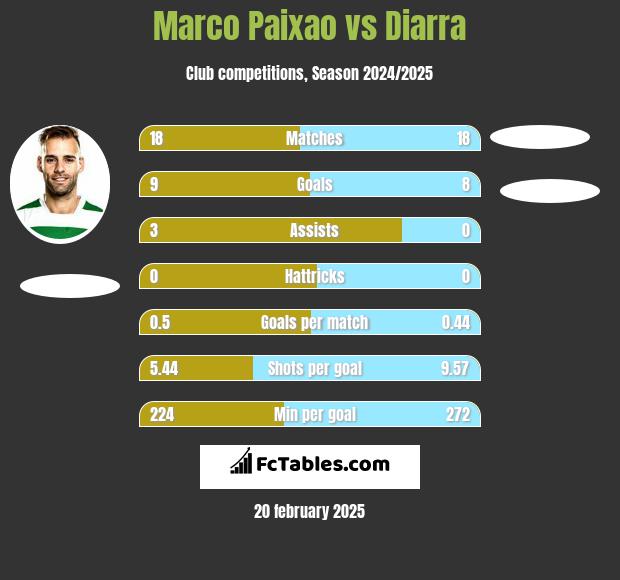 Marco Paixao vs Diarra h2h player stats