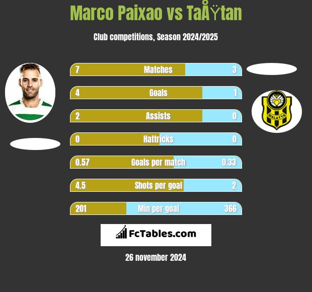 Marco Paixao vs TaÅŸtan h2h player stats