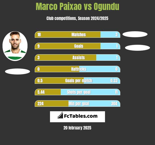 Marco Paixao vs Ogundu h2h player stats