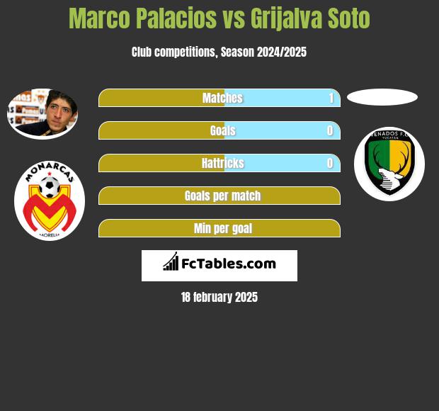 Marco Palacios vs Grijalva Soto h2h player stats