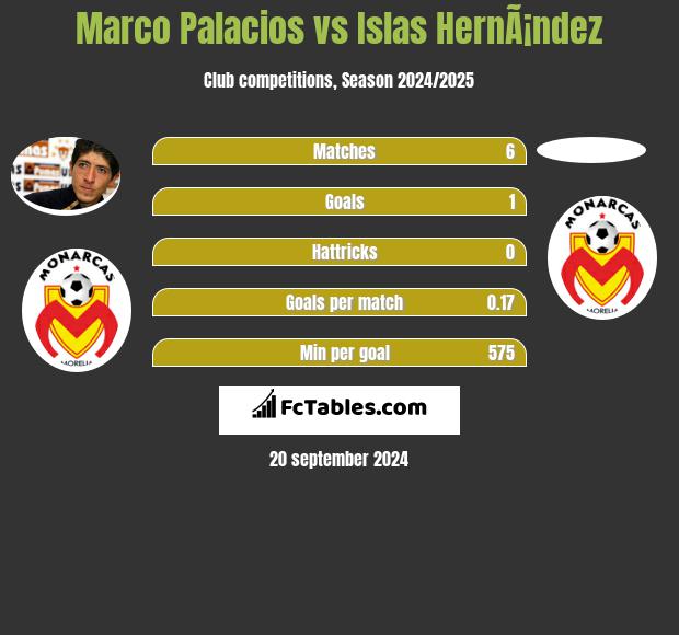 Marco Palacios vs Islas HernÃ¡ndez h2h player stats