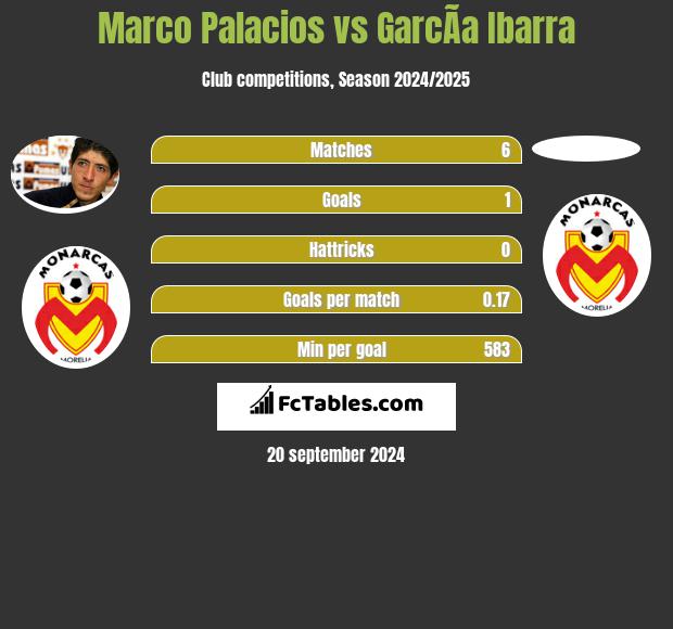 Marco Palacios vs GarcÃ­a Ibarra h2h player stats