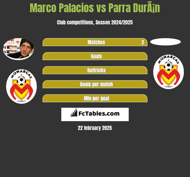 Marco Palacios vs Parra DurÃ¡n h2h player stats