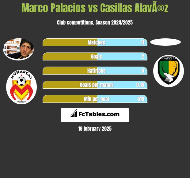 Marco Palacios vs Casillas AlavÃ©z h2h player stats