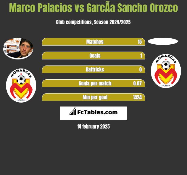 Marco Palacios vs GarcÃ­a Sancho Orozco h2h player stats