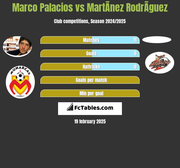 Marco Palacios vs MartÃ­nez RodrÃ­guez h2h player stats