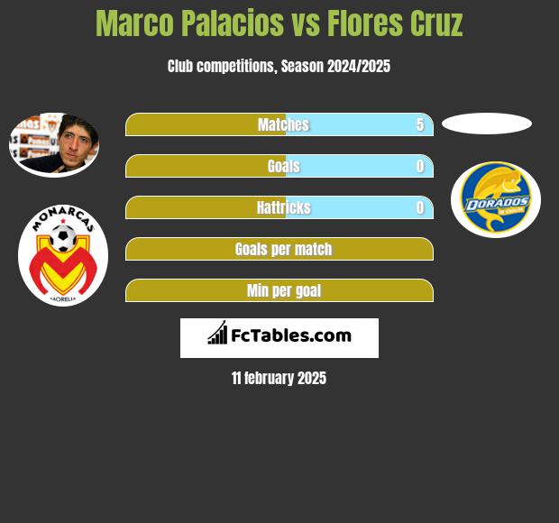 Marco Palacios vs Flores Cruz h2h player stats