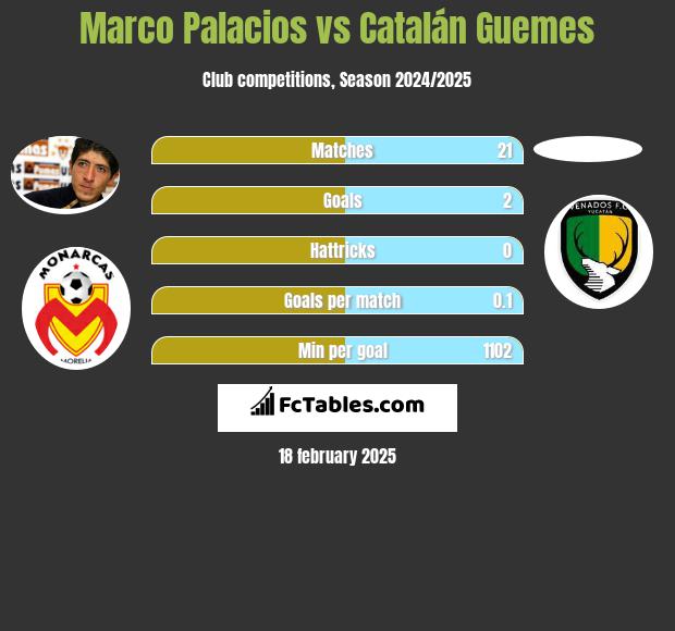 Marco Palacios vs Catalán Guemes h2h player stats