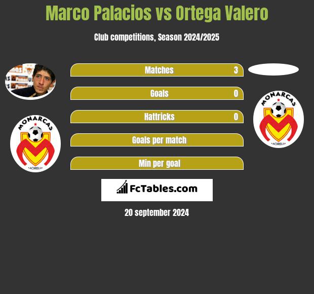 Marco Palacios vs Ortega Valero h2h player stats