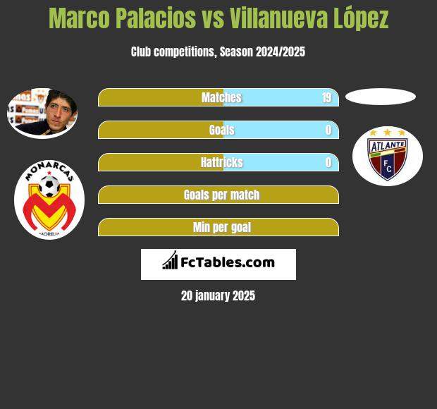 Marco Palacios vs Villanueva López h2h player stats