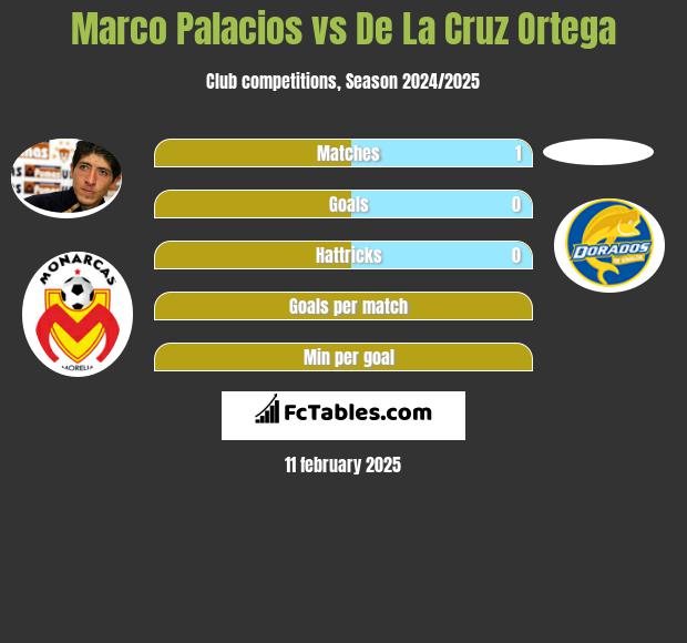 Marco Palacios vs De La Cruz Ortega h2h player stats