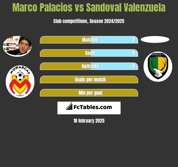 Marco Palacios vs Sandoval Valenzuela h2h player stats