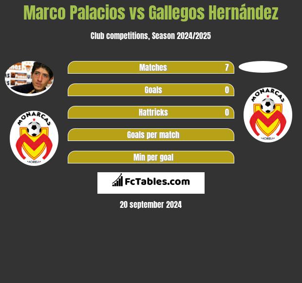 Marco Palacios vs Gallegos Hernández h2h player stats