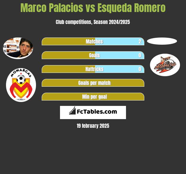 Marco Palacios vs Esqueda Romero h2h player stats