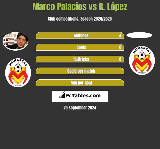 Marco Palacios vs R. López h2h player stats