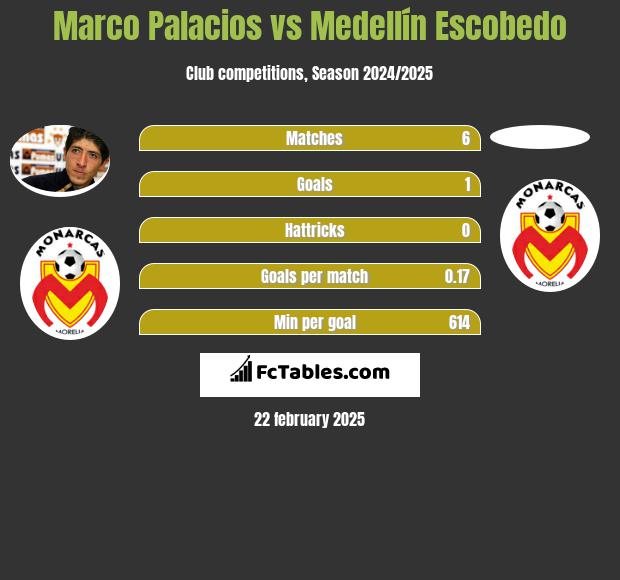 Marco Palacios vs Medellín Escobedo h2h player stats