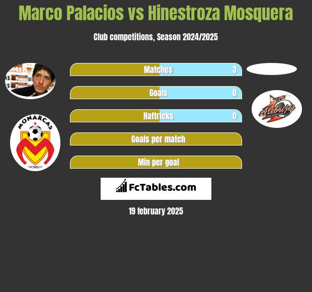 Marco Palacios vs Hinestroza Mosquera h2h player stats