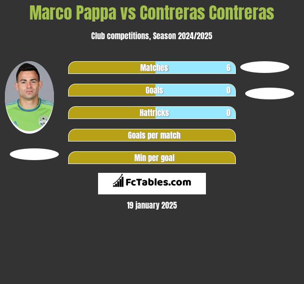 Marco Pappa vs Contreras Contreras h2h player stats