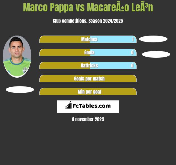 Marco Pappa vs MacareÃ±o LeÃ³n h2h player stats