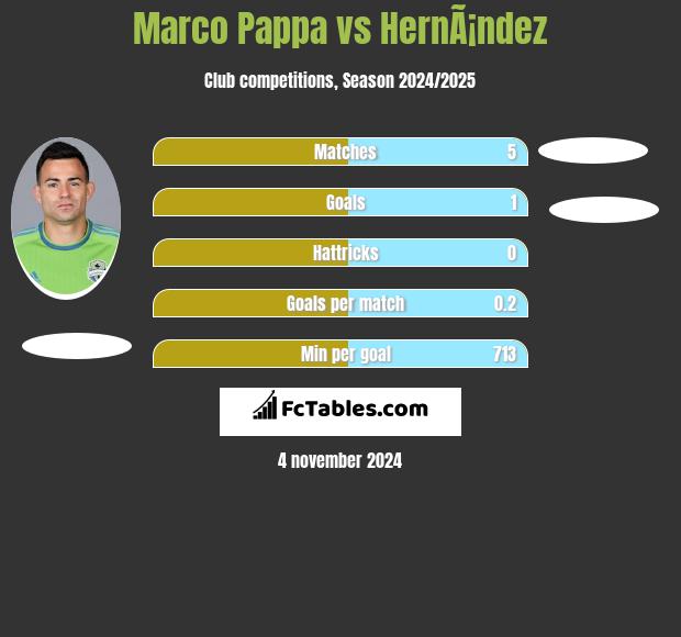 Marco Pappa vs HernÃ¡ndez h2h player stats