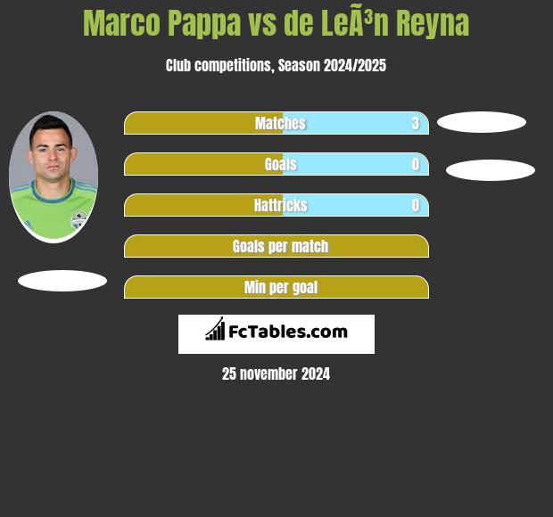 Marco Pappa vs de LeÃ³n Reyna h2h player stats