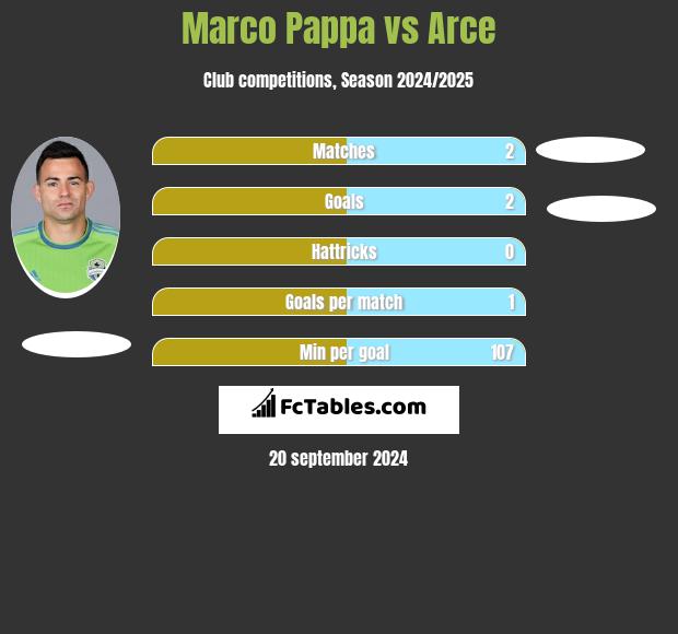 Marco Pappa vs Arce h2h player stats