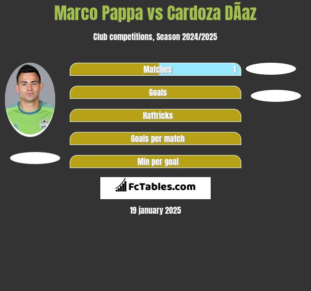 Marco Pappa vs Cardoza DÃ­az h2h player stats