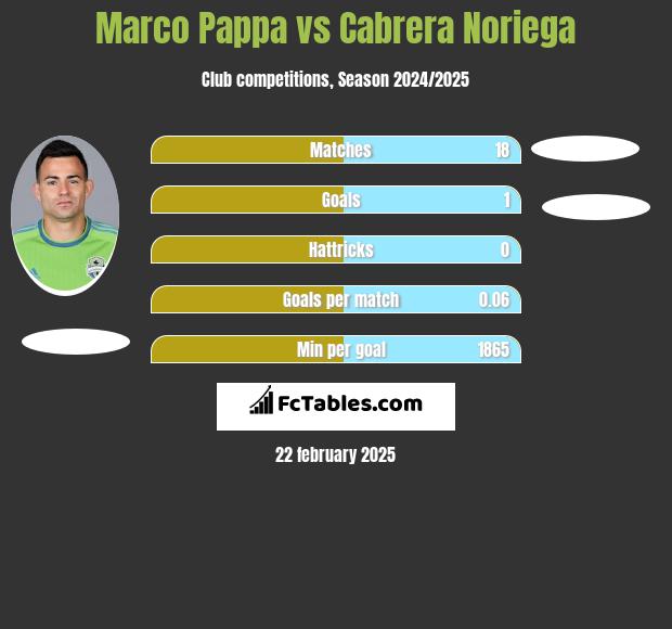 Marco Pappa vs Cabrera Noriega h2h player stats