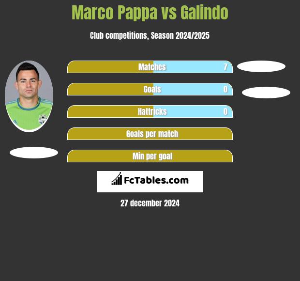 Marco Pappa vs Galindo h2h player stats