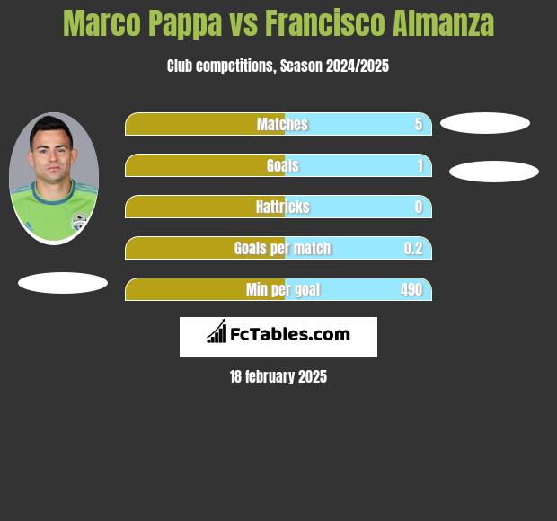 Marco Pappa vs Francisco Almanza h2h player stats