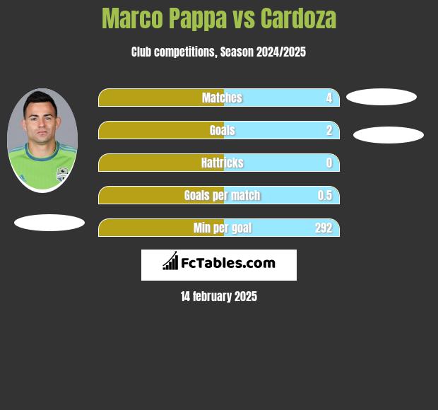 Marco Pappa vs Cardoza h2h player stats