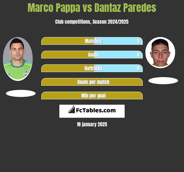 Marco Pappa vs Dantaz Paredes h2h player stats