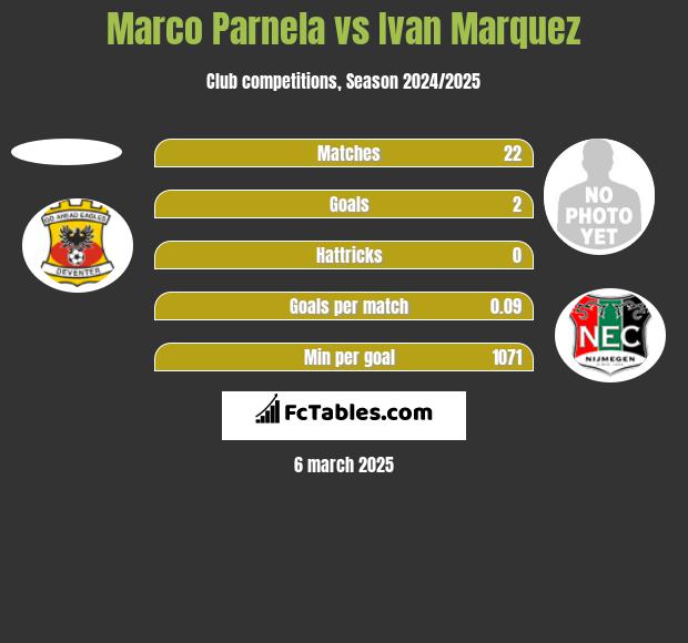 Marco Parnela vs Ivan Marquez h2h player stats