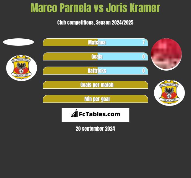 Marco Parnela vs Joris Kramer h2h player stats