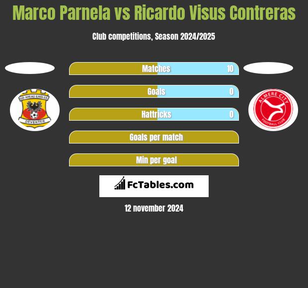 Marco Parnela vs Ricardo Visus Contreras h2h player stats