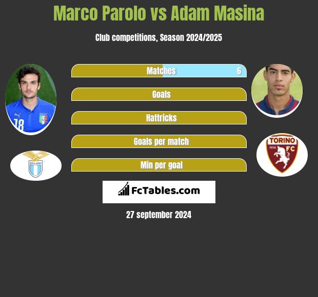 Marco Parolo vs Adam Masina h2h player stats