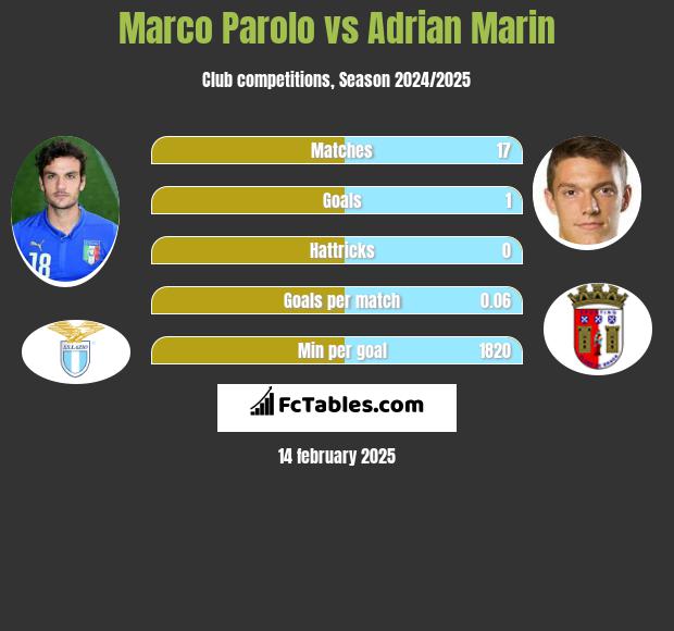 Marco Parolo vs Adrian Marin h2h player stats