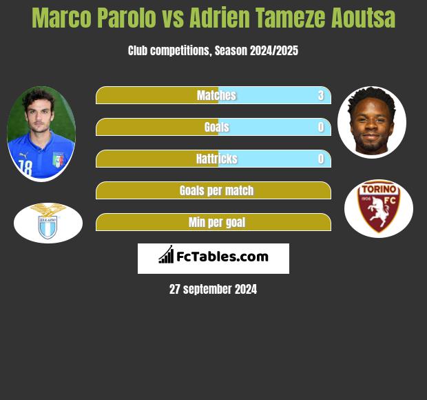 Marco Parolo vs Adrien Tameze Aoutsa h2h player stats